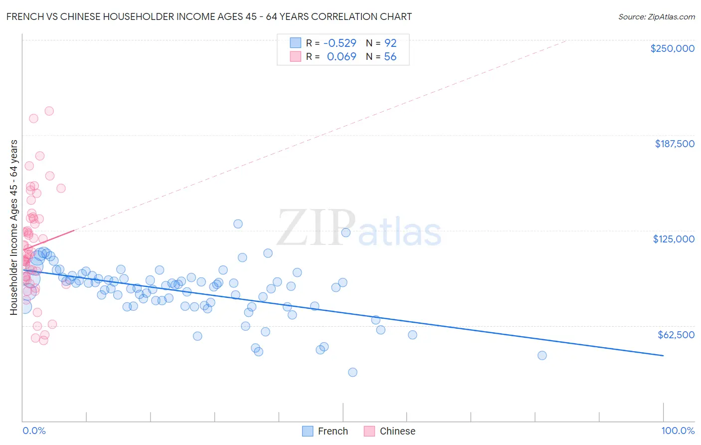 French vs Chinese Householder Income Ages 45 - 64 years