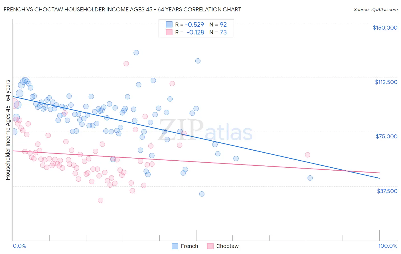 French vs Choctaw Householder Income Ages 45 - 64 years