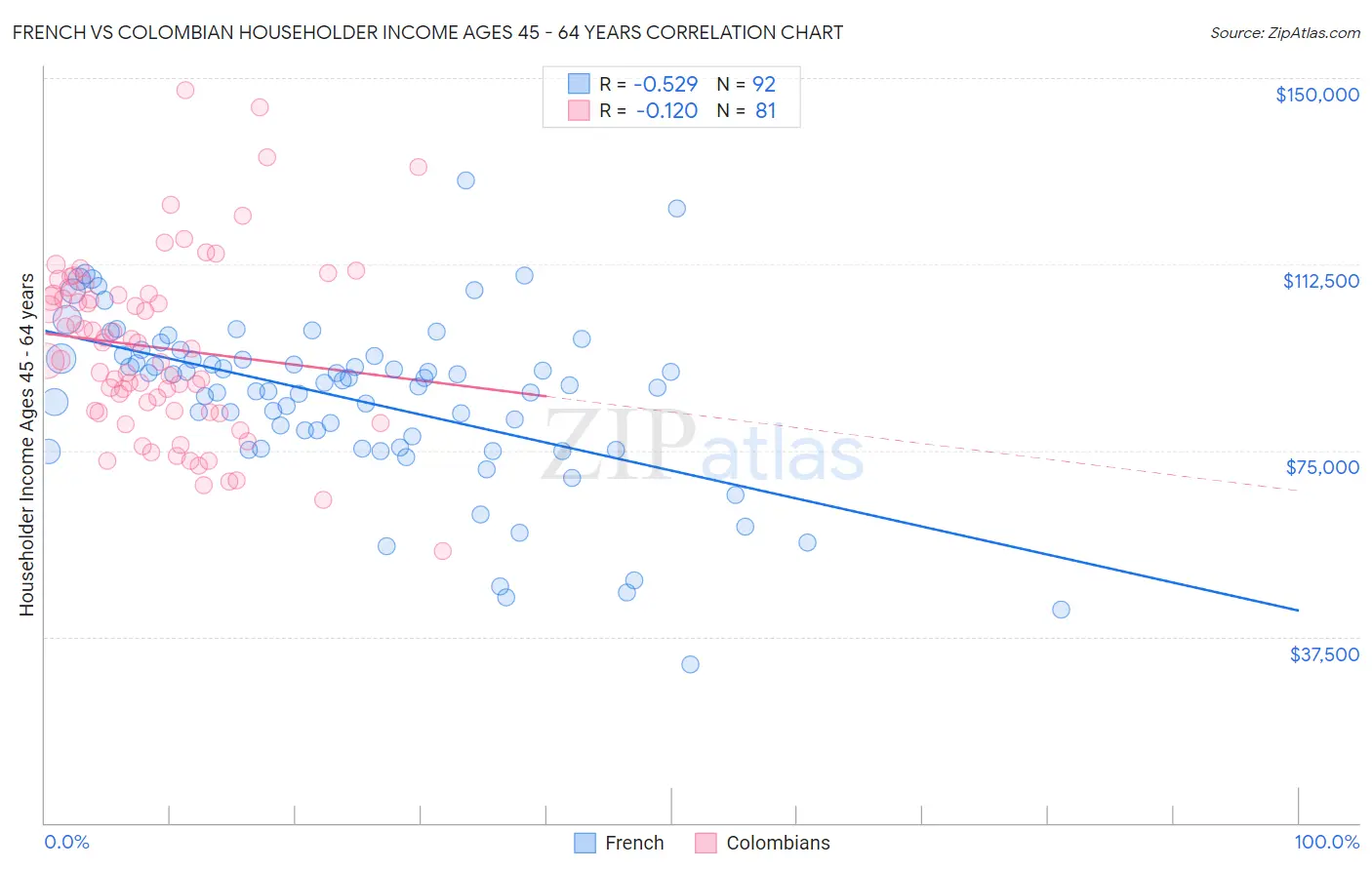 French vs Colombian Householder Income Ages 45 - 64 years