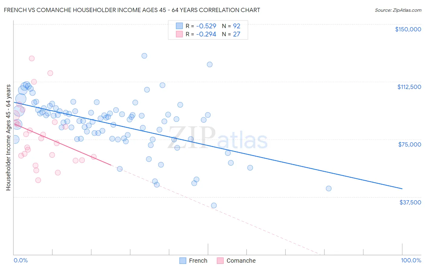 French vs Comanche Householder Income Ages 45 - 64 years