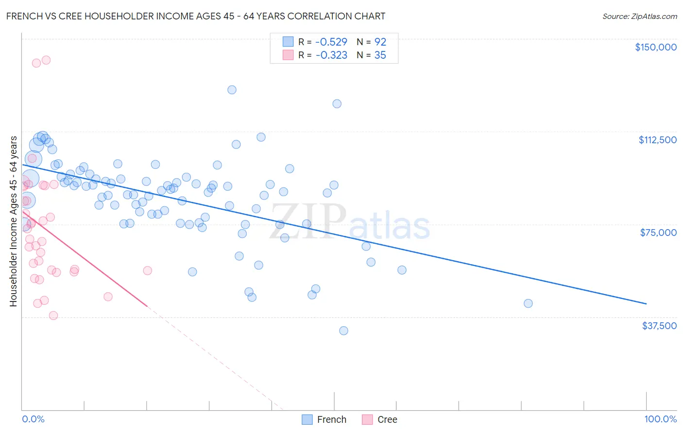 French vs Cree Householder Income Ages 45 - 64 years