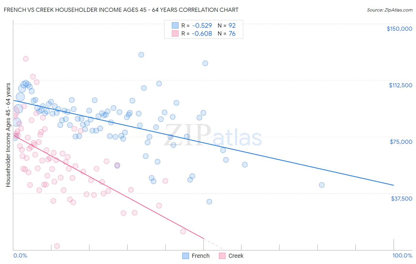 French vs Creek Householder Income Ages 45 - 64 years