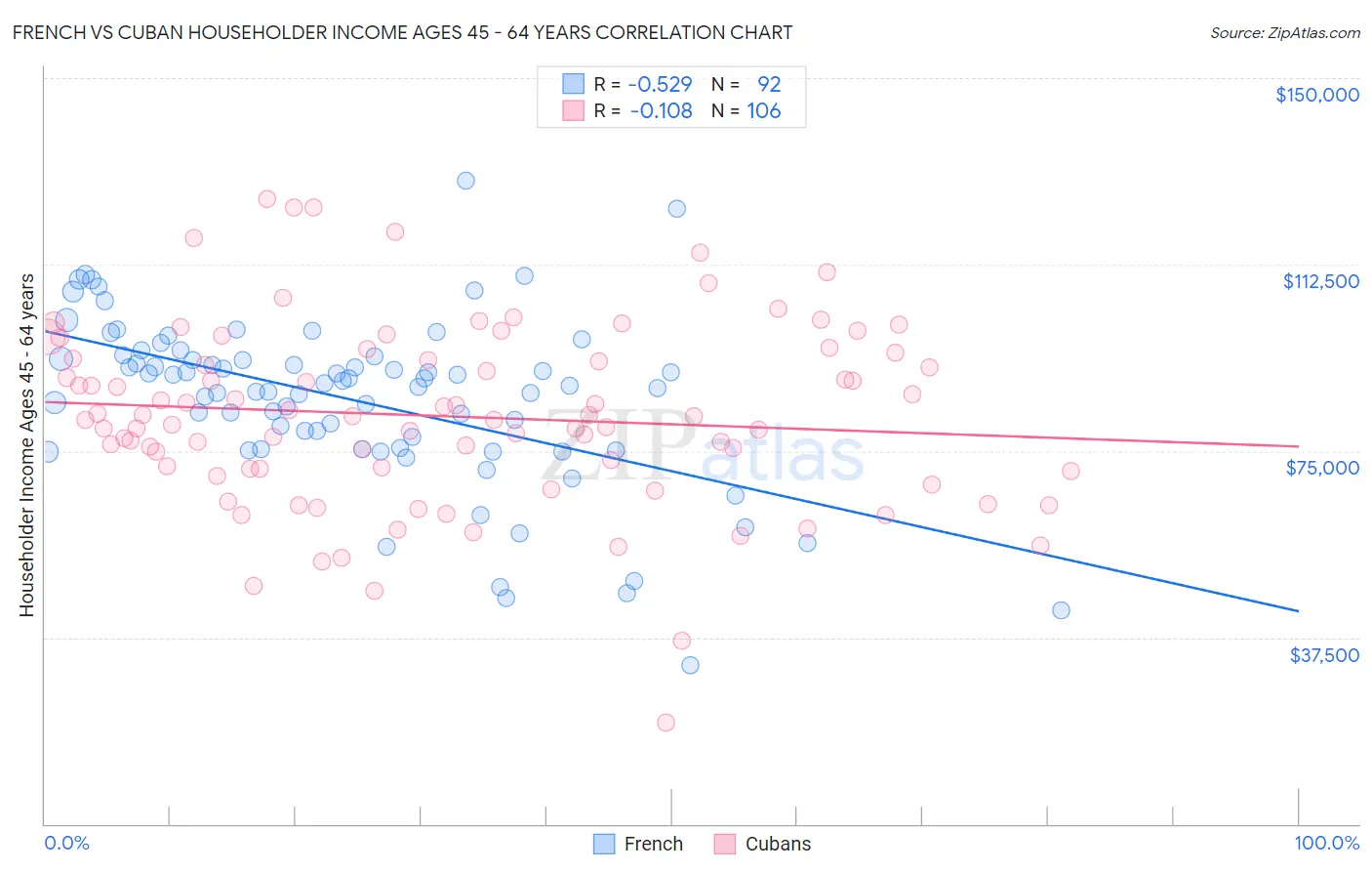 French vs Cuban Householder Income Ages 45 - 64 years