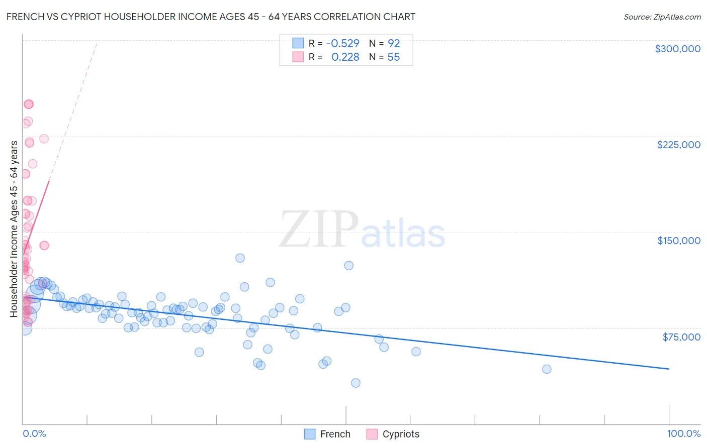 French vs Cypriot Householder Income Ages 45 - 64 years