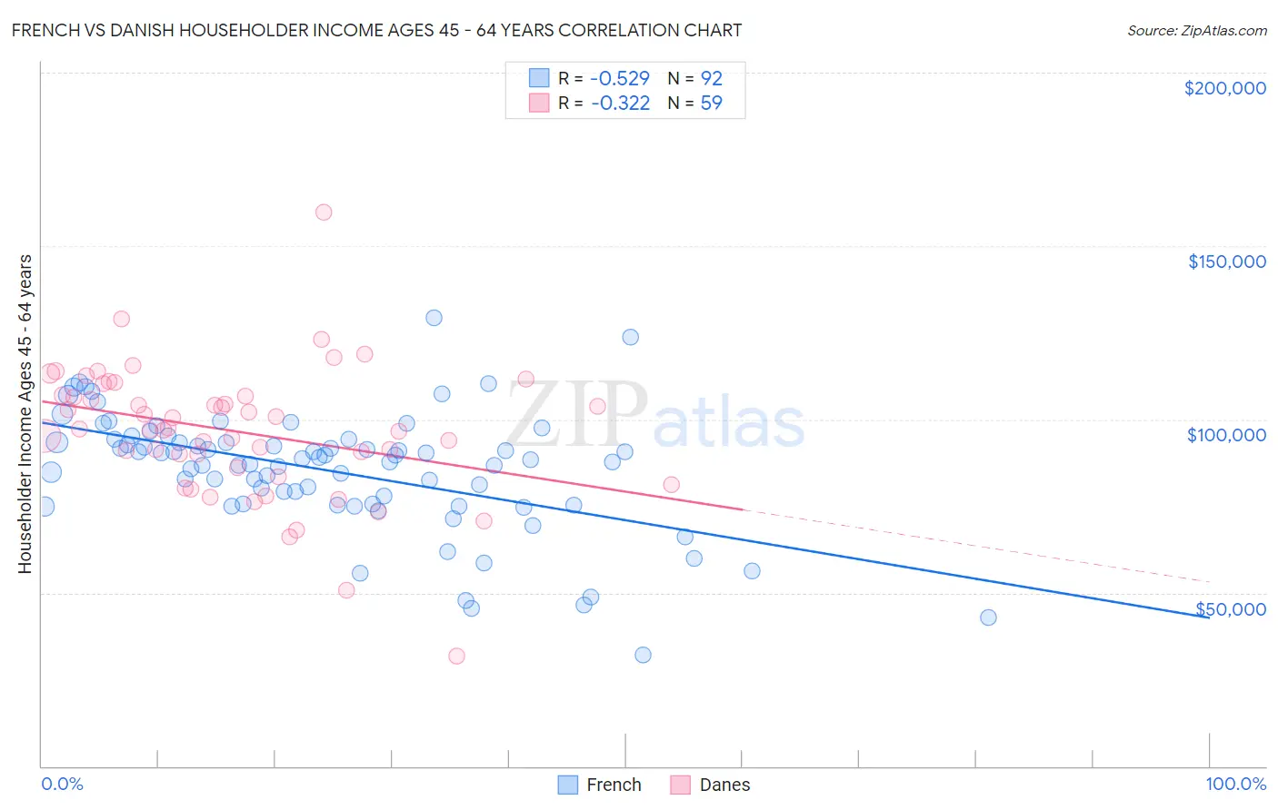 French vs Danish Householder Income Ages 45 - 64 years