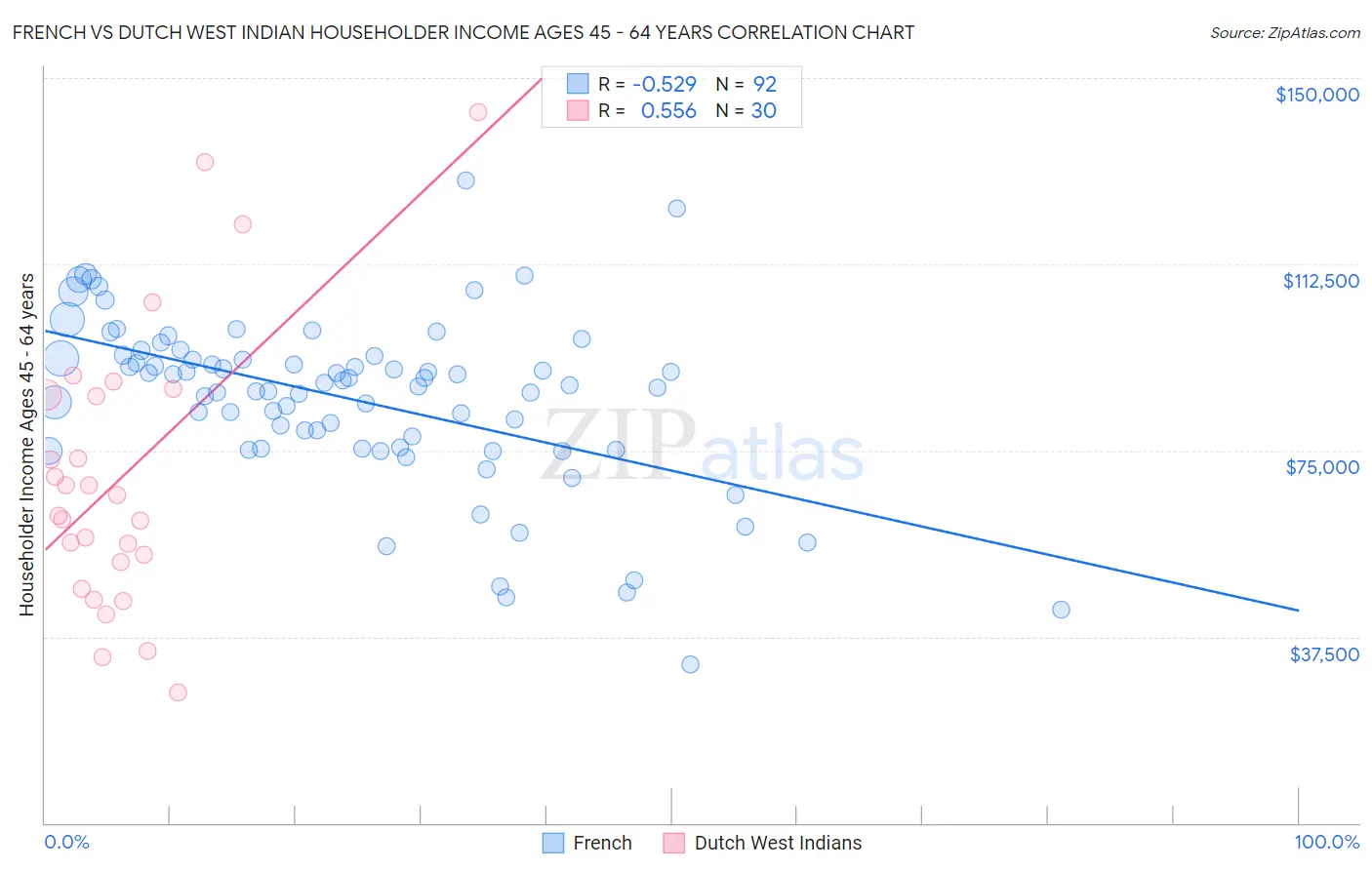 French vs Dutch West Indian Householder Income Ages 45 - 64 years