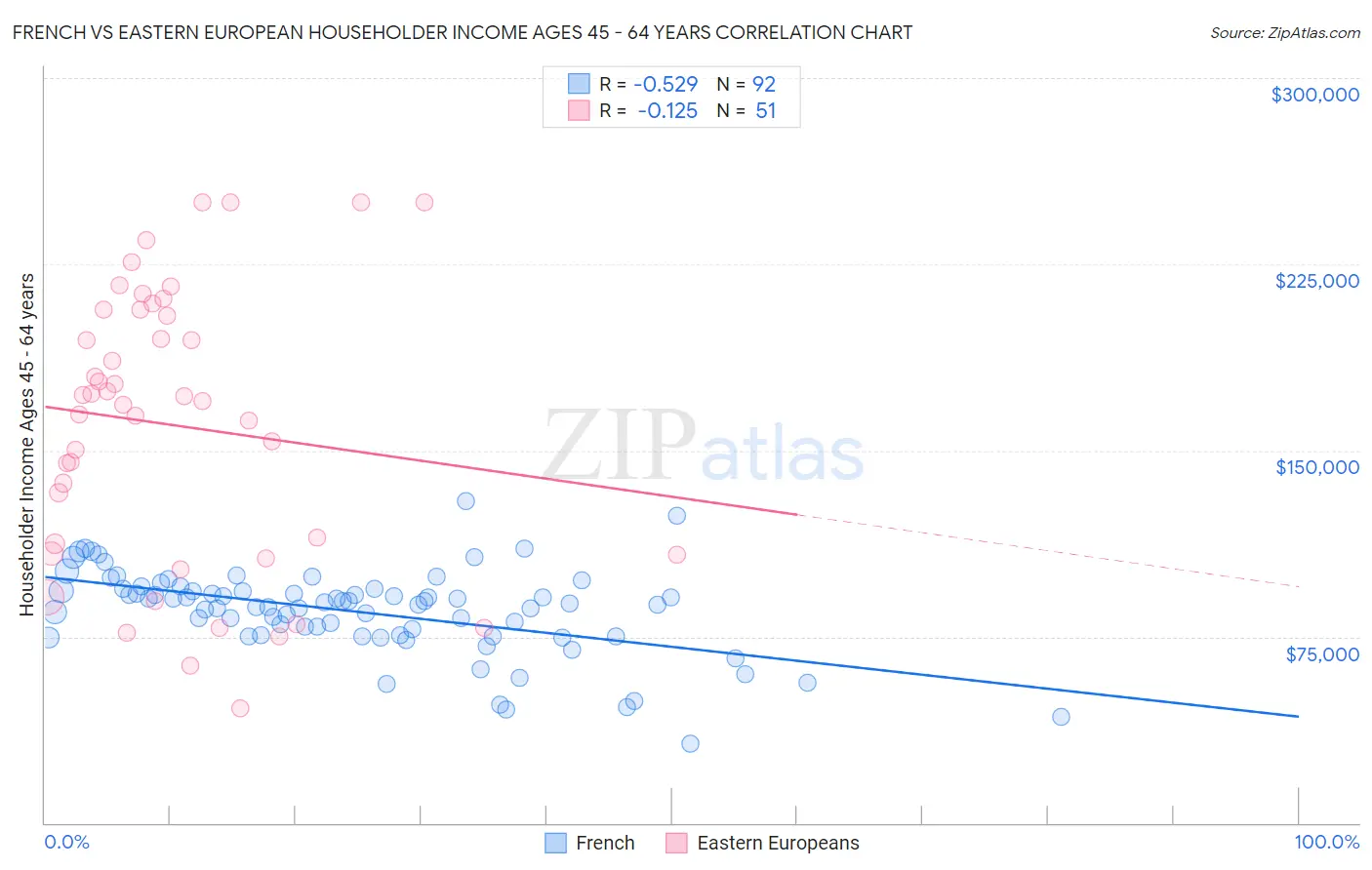 French vs Eastern European Householder Income Ages 45 - 64 years