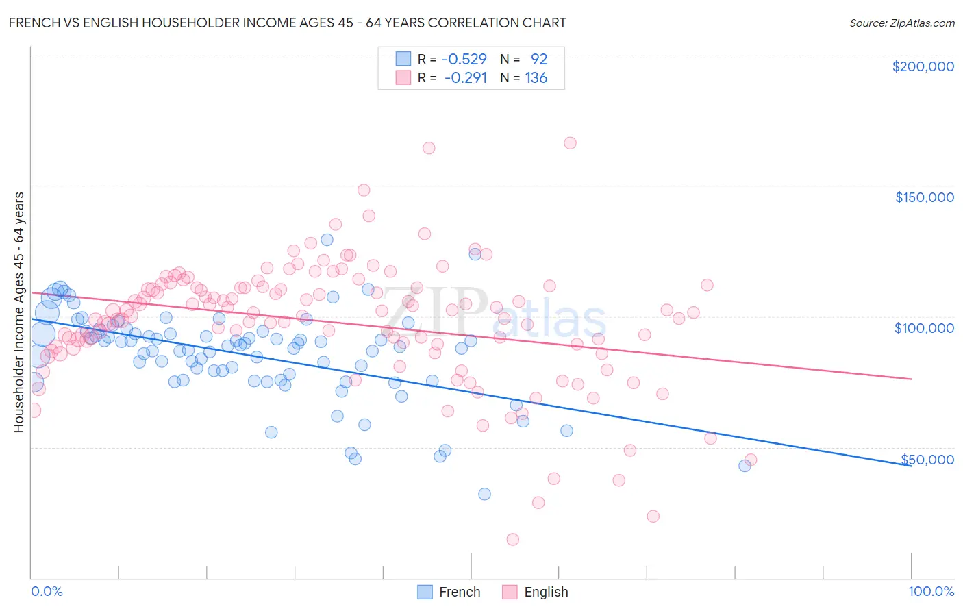 French vs English Householder Income Ages 45 - 64 years