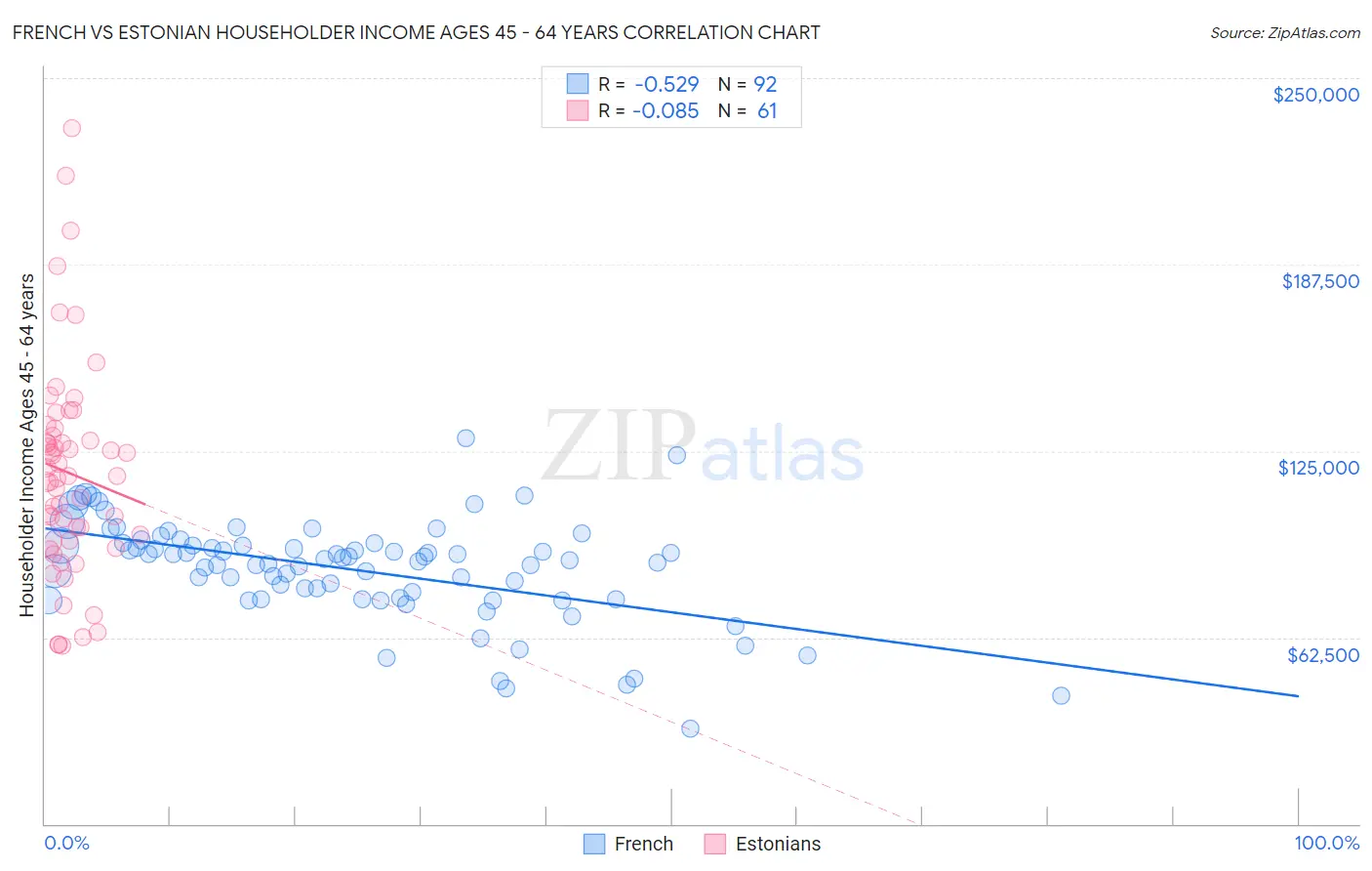 French vs Estonian Householder Income Ages 45 - 64 years
