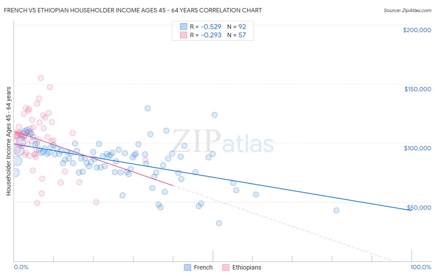 French vs Ethiopian Householder Income Ages 45 - 64 years