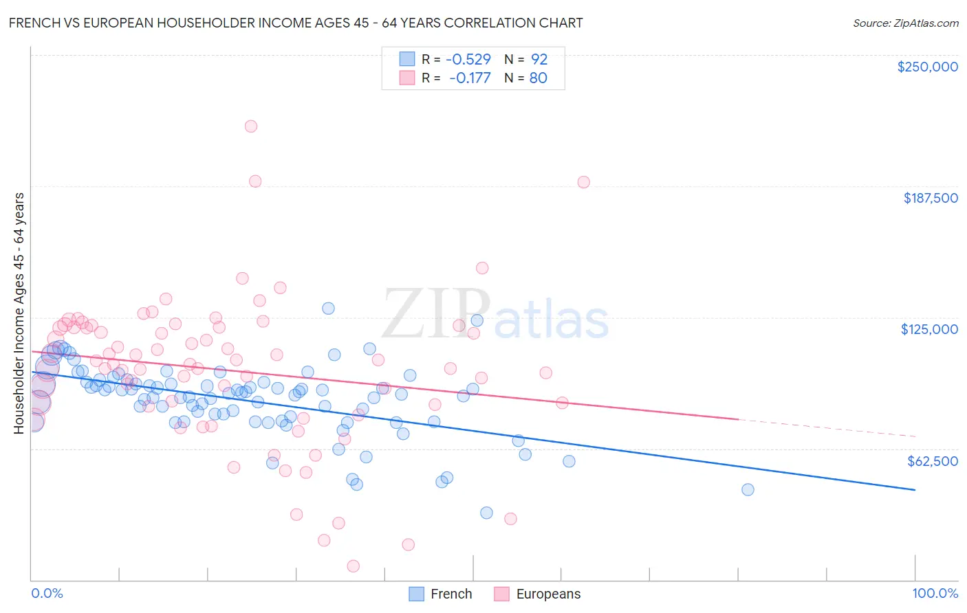 French vs European Householder Income Ages 45 - 64 years