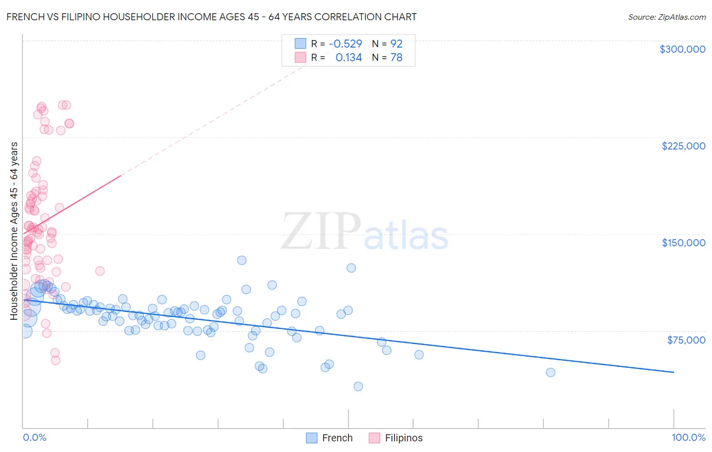 French vs Filipino Householder Income Ages 45 - 64 years