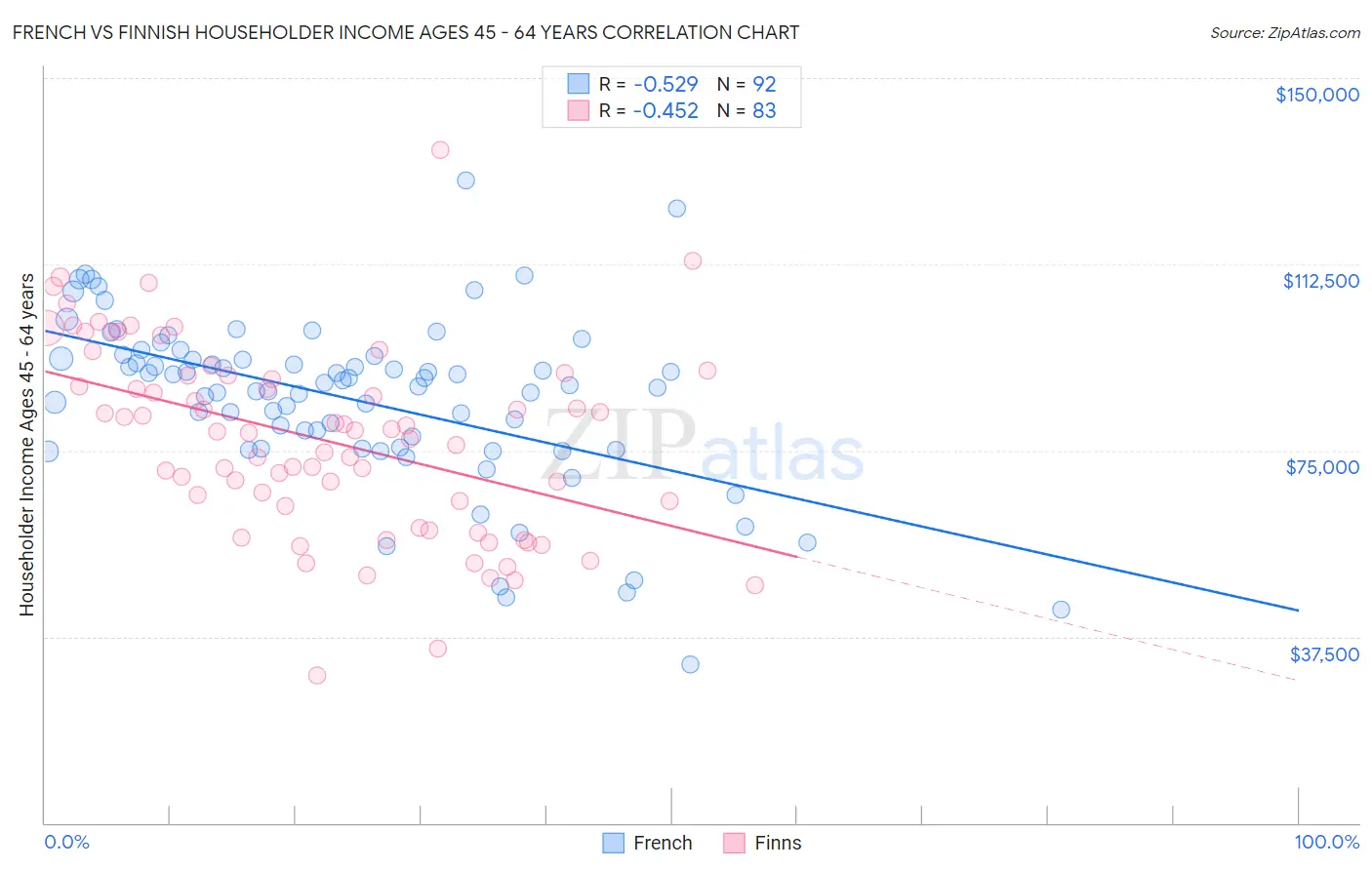French vs Finnish Householder Income Ages 45 - 64 years