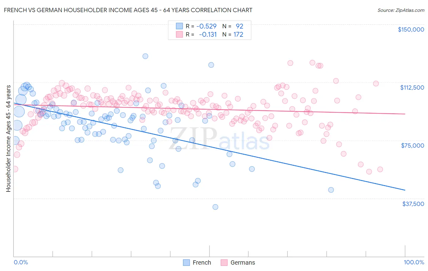 French vs German Householder Income Ages 45 - 64 years