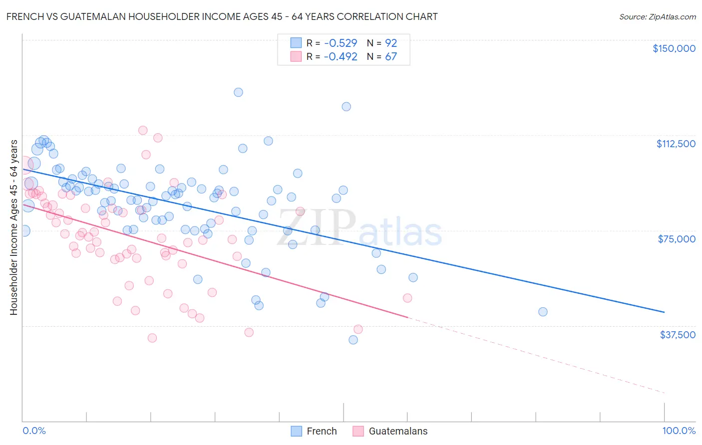 French vs Guatemalan Householder Income Ages 45 - 64 years