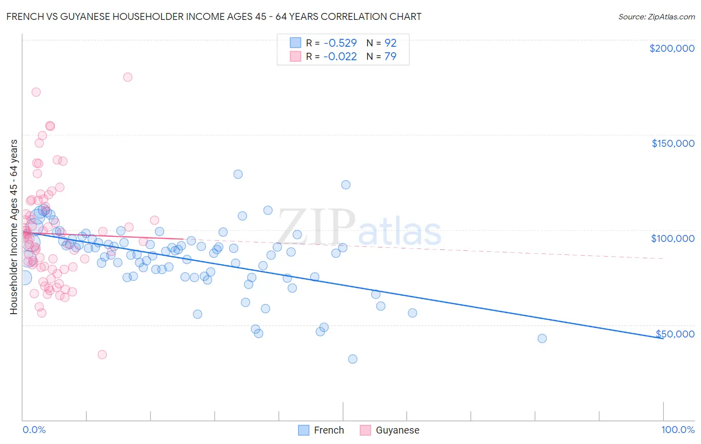French vs Guyanese Householder Income Ages 45 - 64 years
