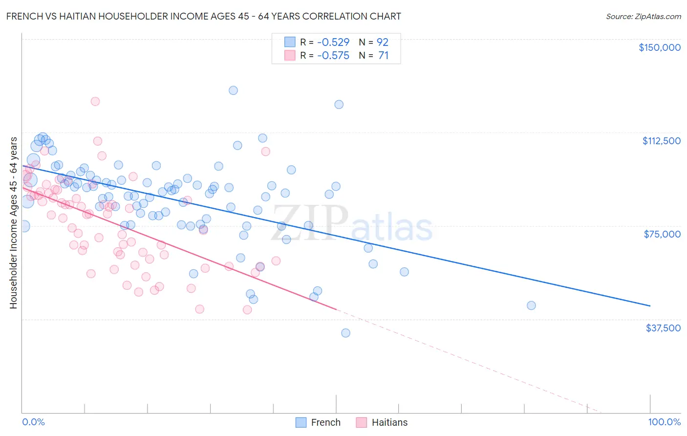French vs Haitian Householder Income Ages 45 - 64 years