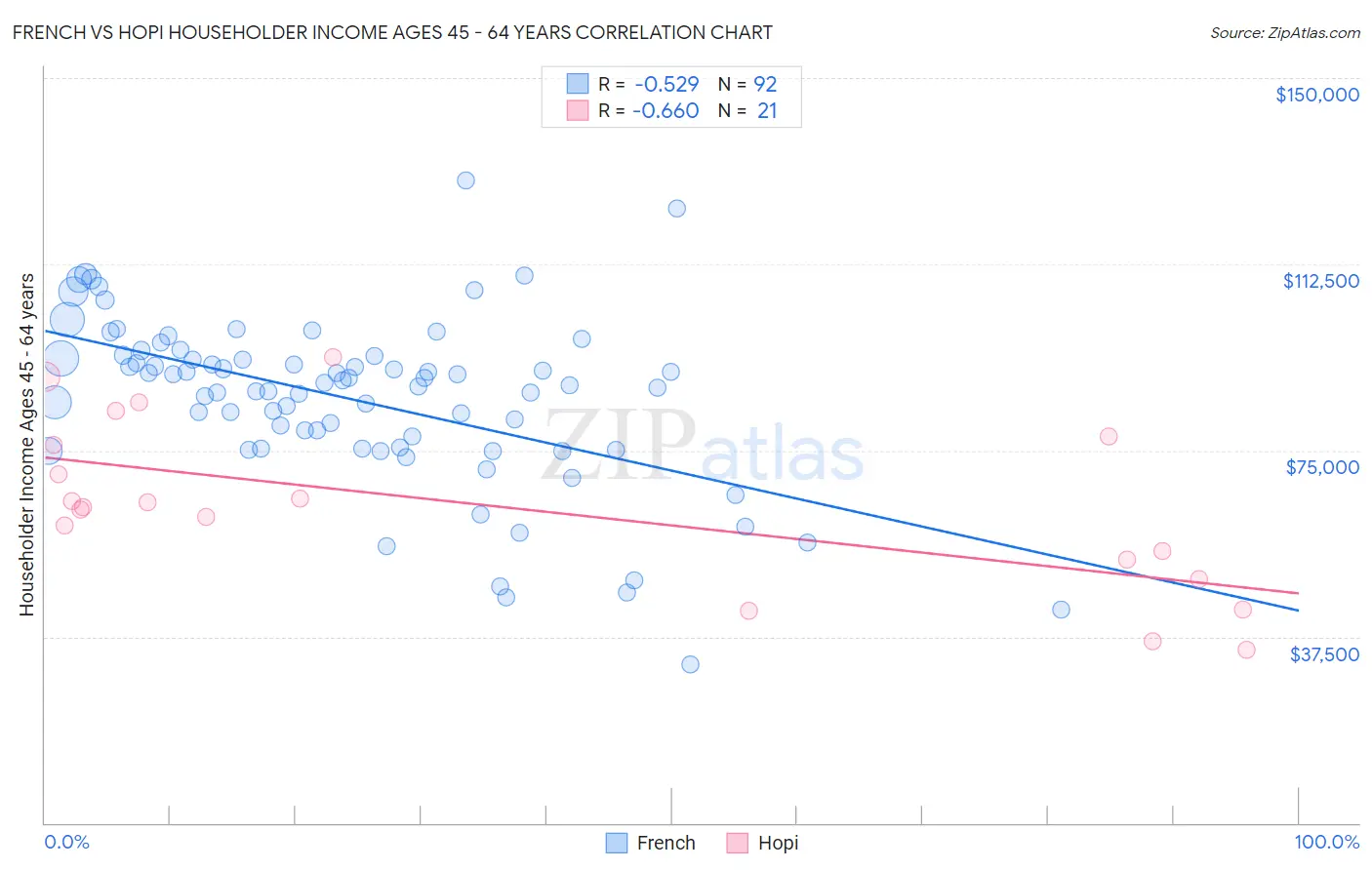 French vs Hopi Householder Income Ages 45 - 64 years