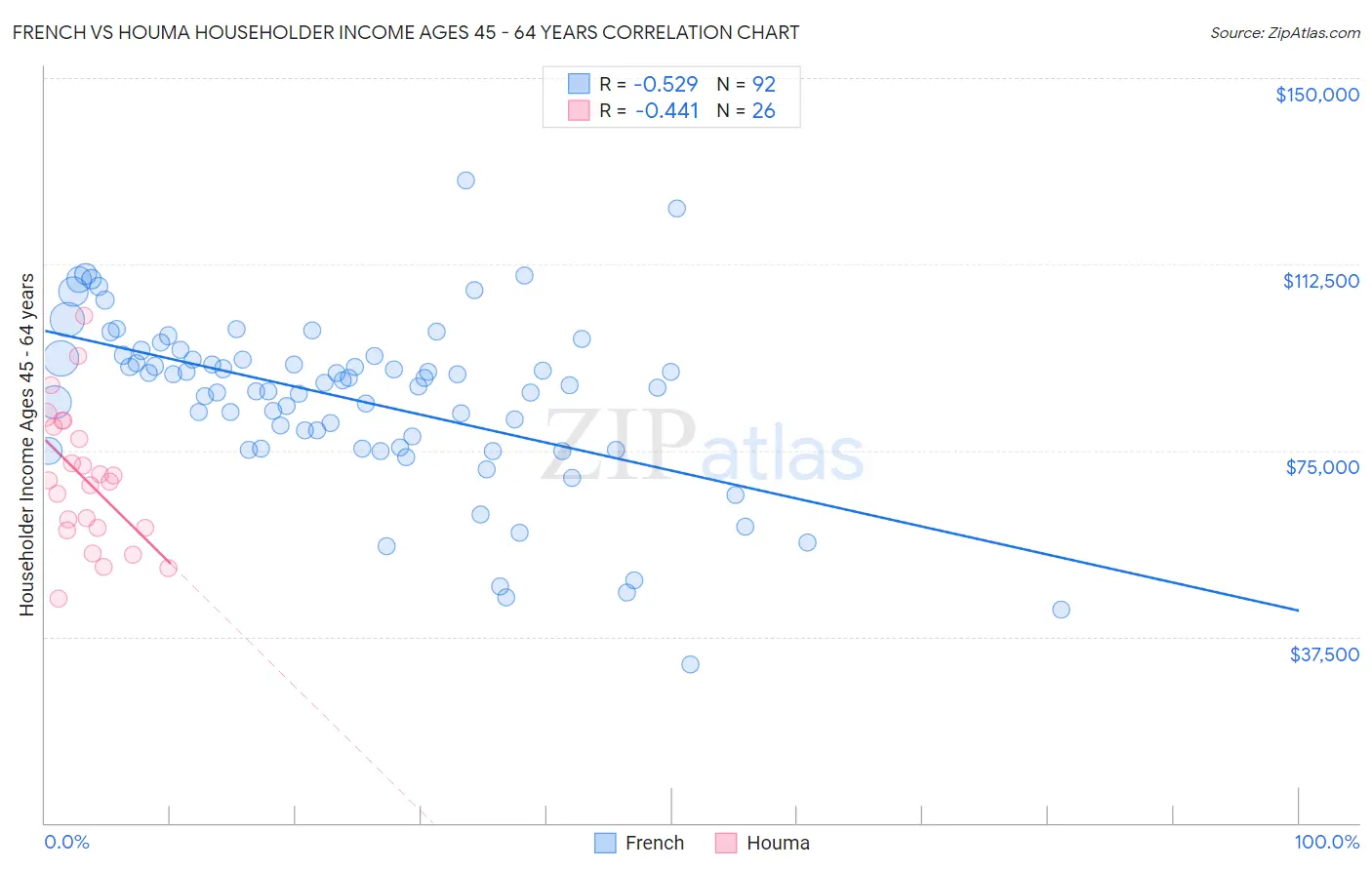 French vs Houma Householder Income Ages 45 - 64 years
