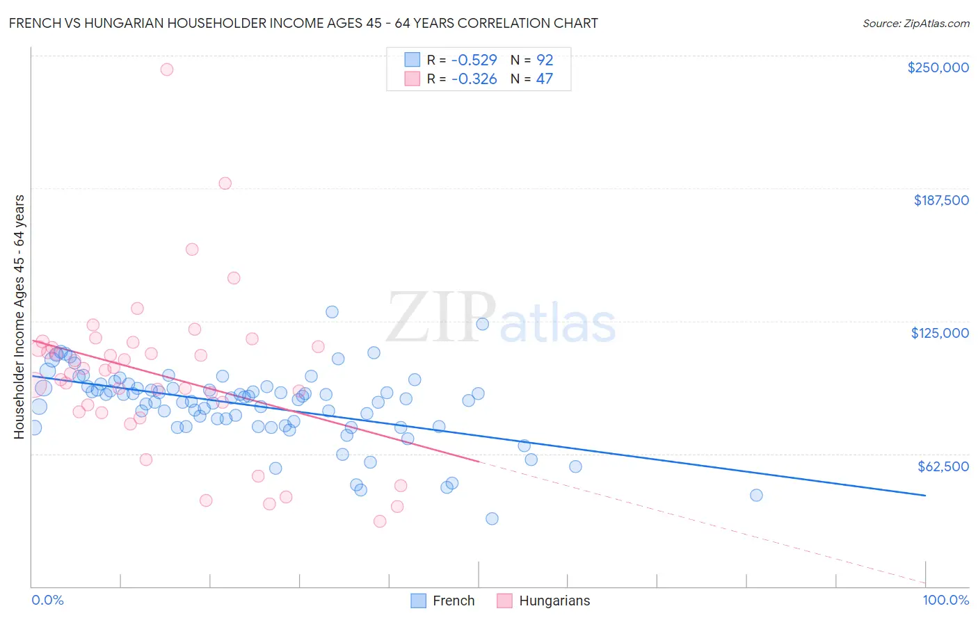 French vs Hungarian Householder Income Ages 45 - 64 years
