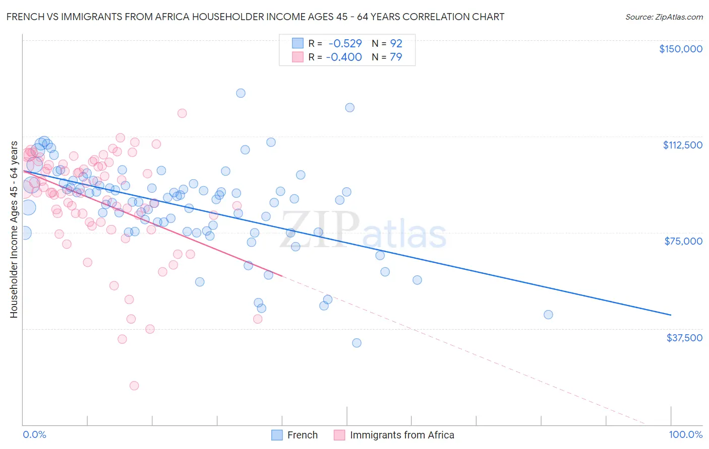 French vs Immigrants from Africa Householder Income Ages 45 - 64 years