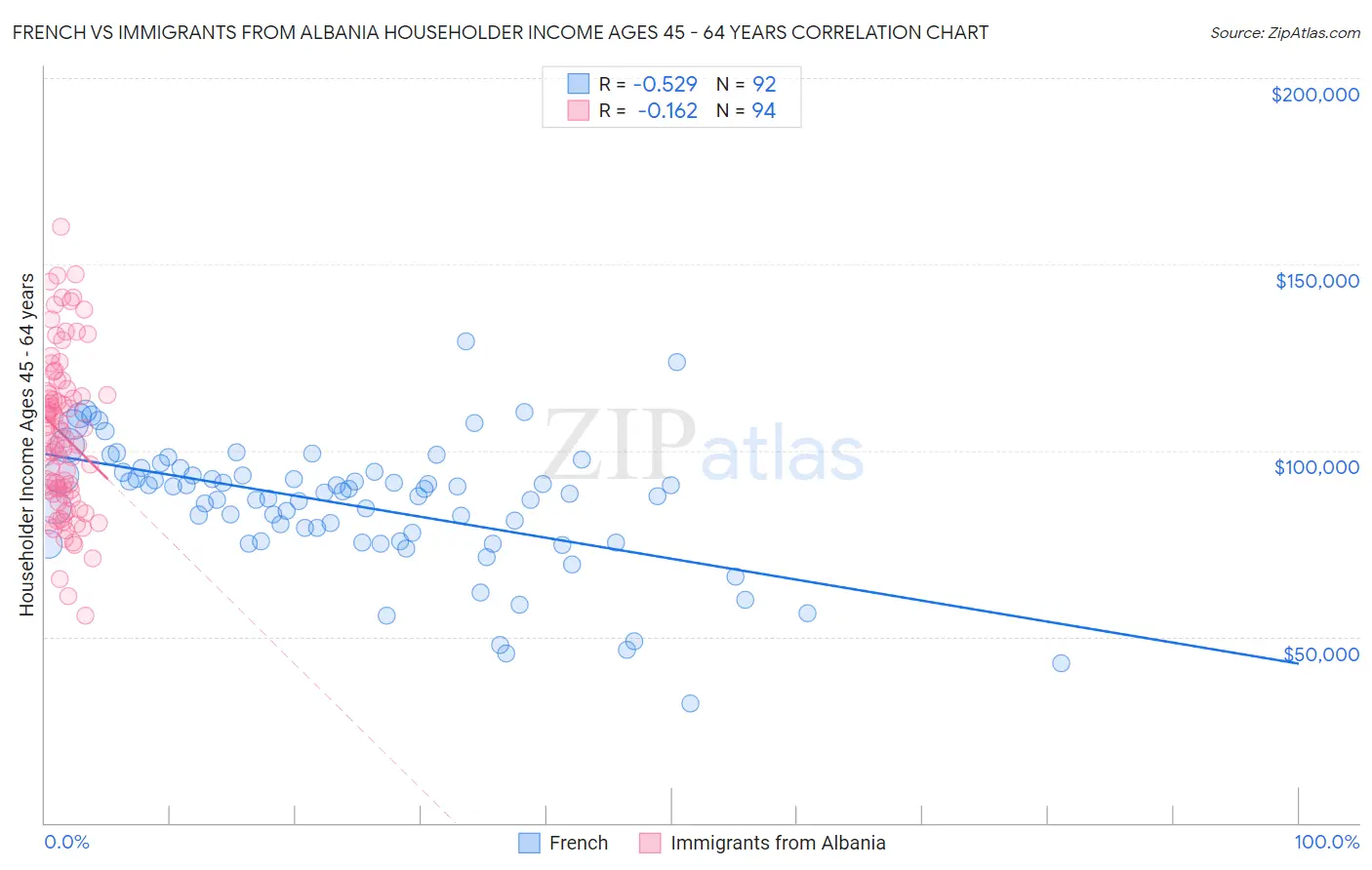 French vs Immigrants from Albania Householder Income Ages 45 - 64 years