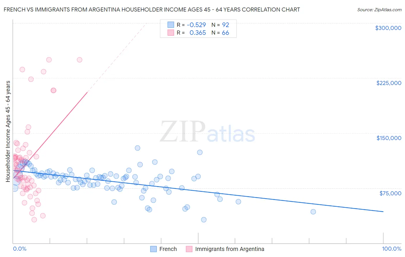 French vs Immigrants from Argentina Householder Income Ages 45 - 64 years