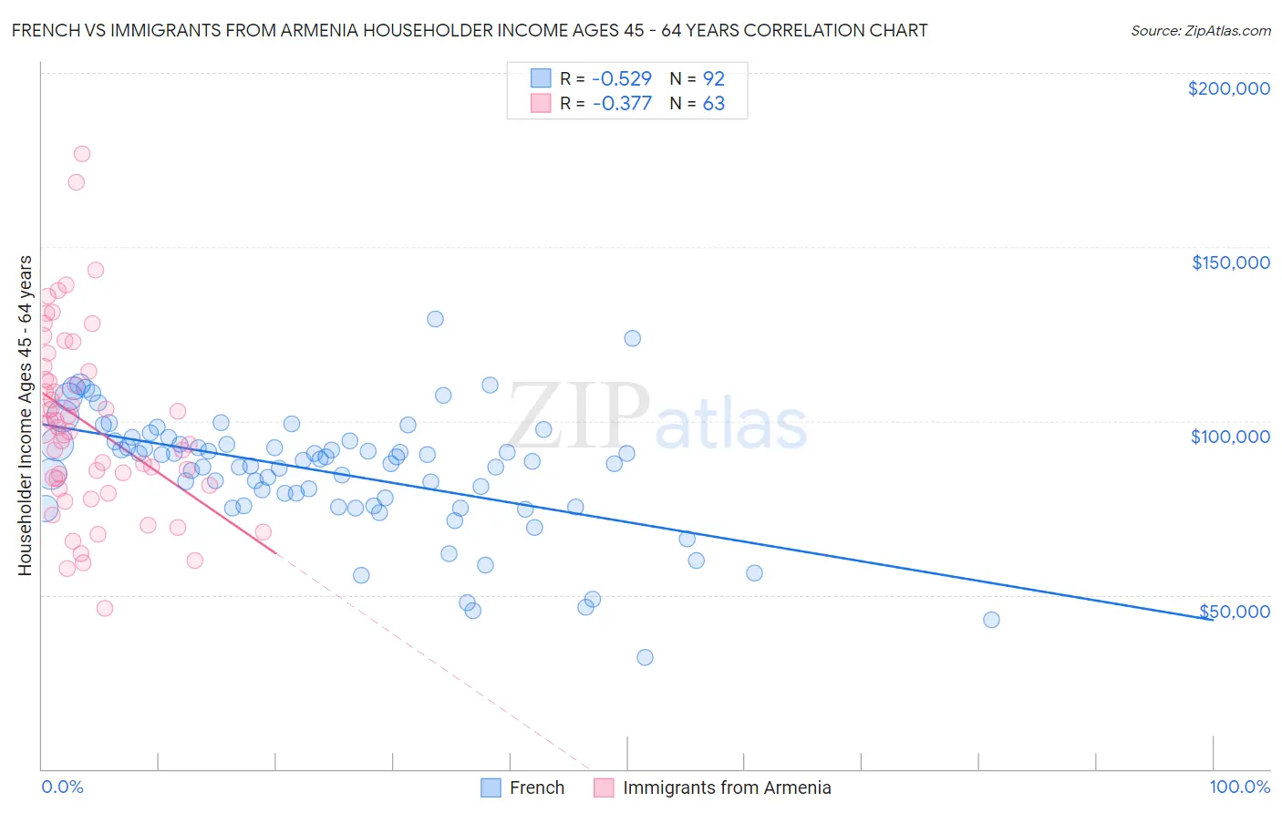 French vs Immigrants from Armenia Householder Income Ages 45 - 64 years