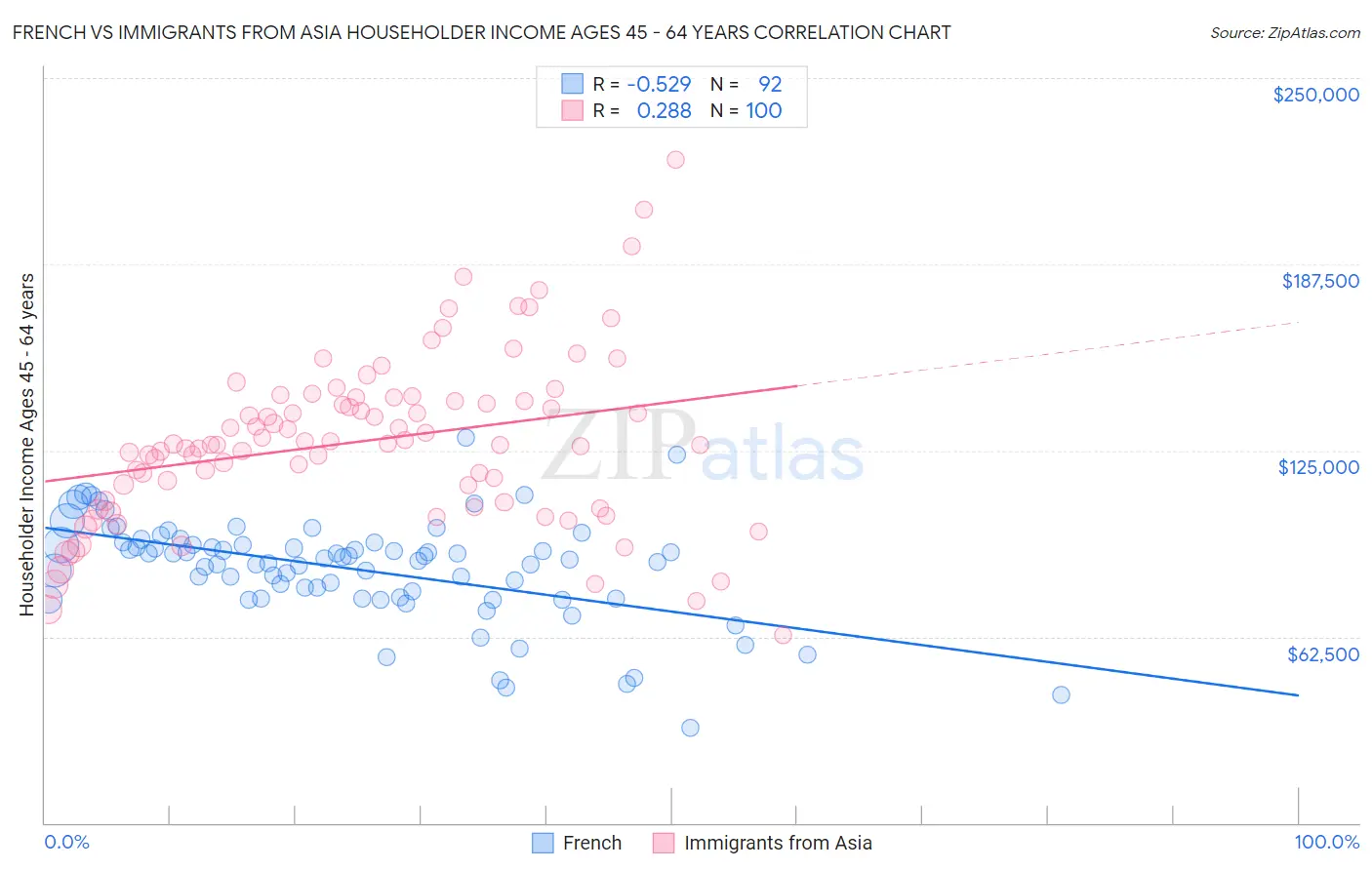 French vs Immigrants from Asia Householder Income Ages 45 - 64 years