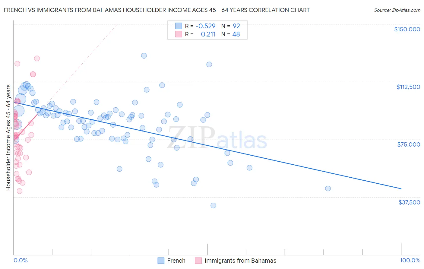 French vs Immigrants from Bahamas Householder Income Ages 45 - 64 years