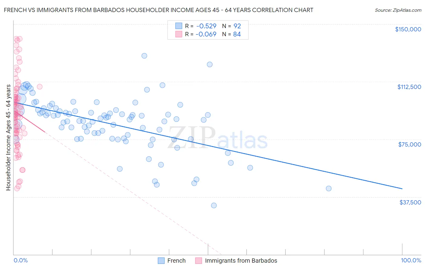 French vs Immigrants from Barbados Householder Income Ages 45 - 64 years