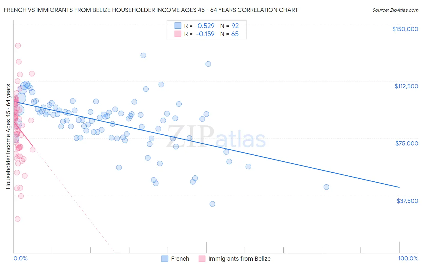 French vs Immigrants from Belize Householder Income Ages 45 - 64 years