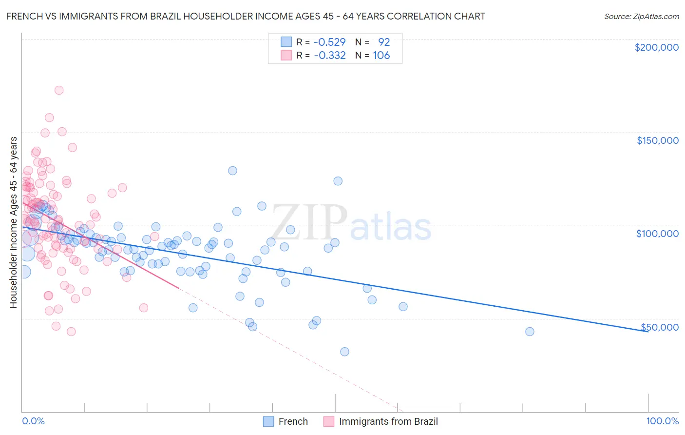 French vs Immigrants from Brazil Householder Income Ages 45 - 64 years