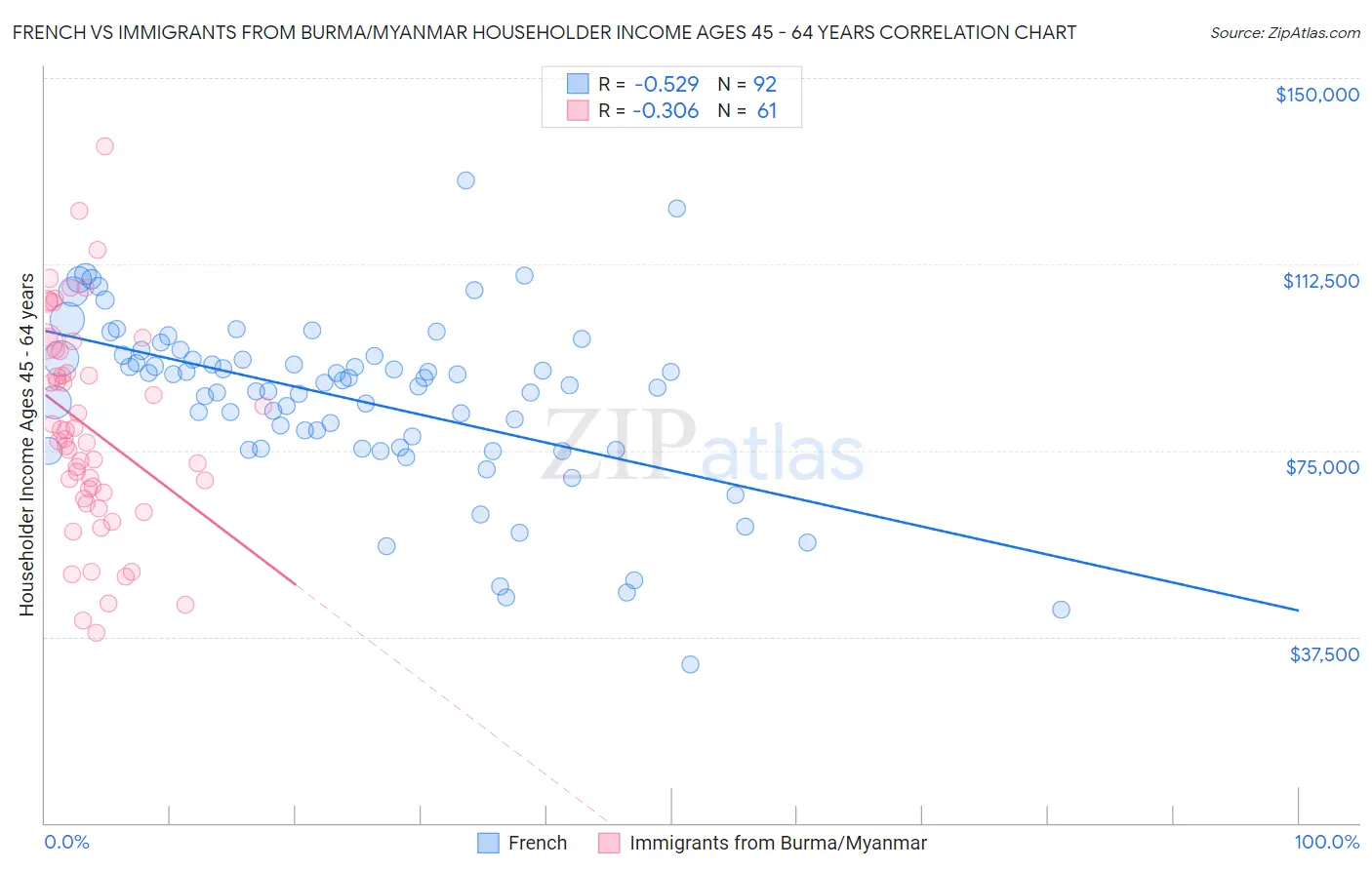 French vs Immigrants from Burma/Myanmar Householder Income Ages 45 - 64 years