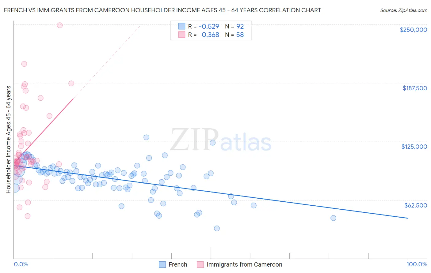 French vs Immigrants from Cameroon Householder Income Ages 45 - 64 years