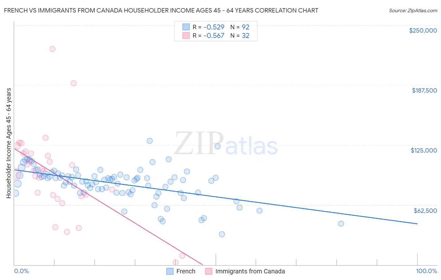 French vs Immigrants from Canada Householder Income Ages 45 - 64 years