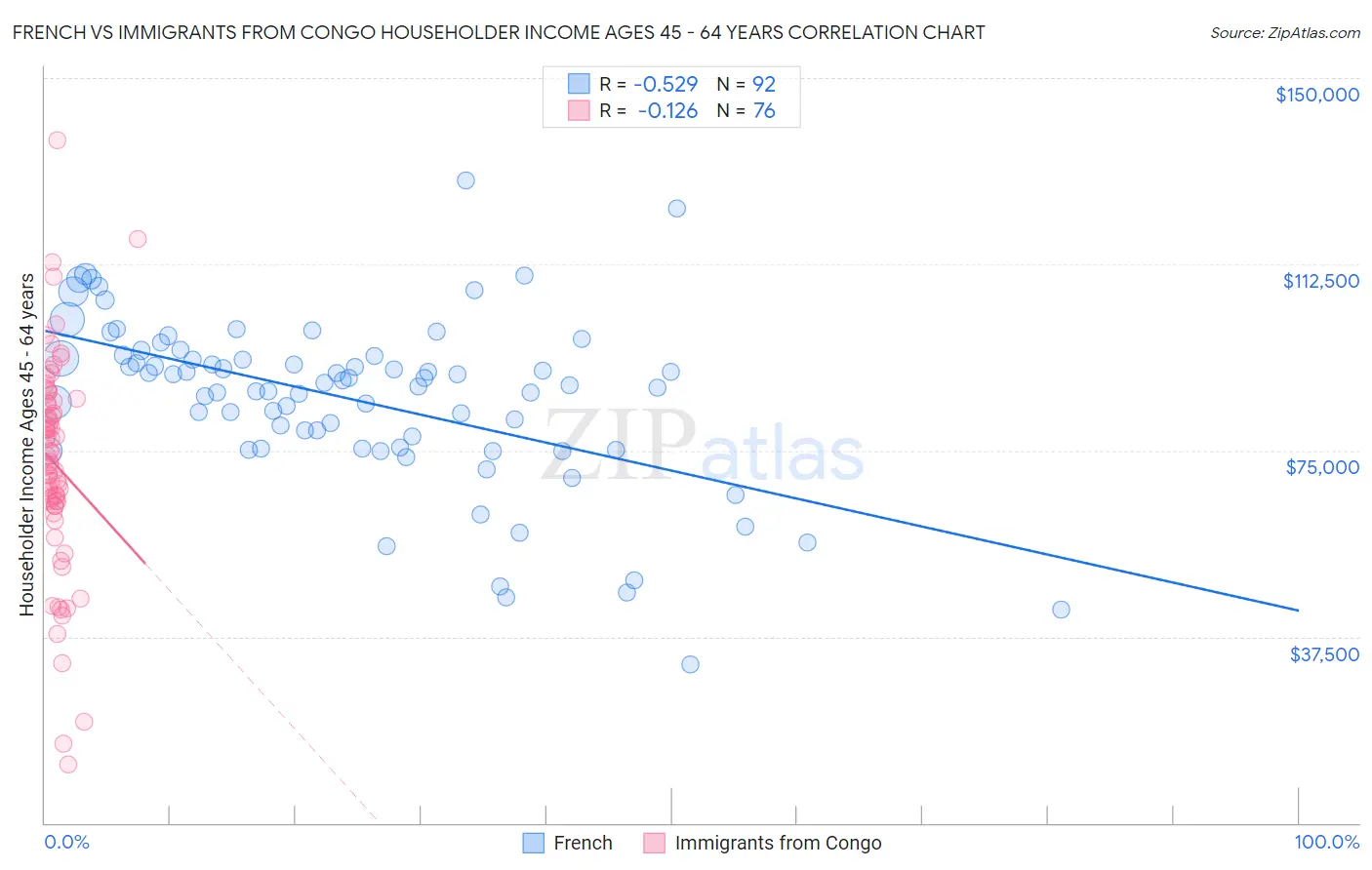 French vs Immigrants from Congo Householder Income Ages 45 - 64 years