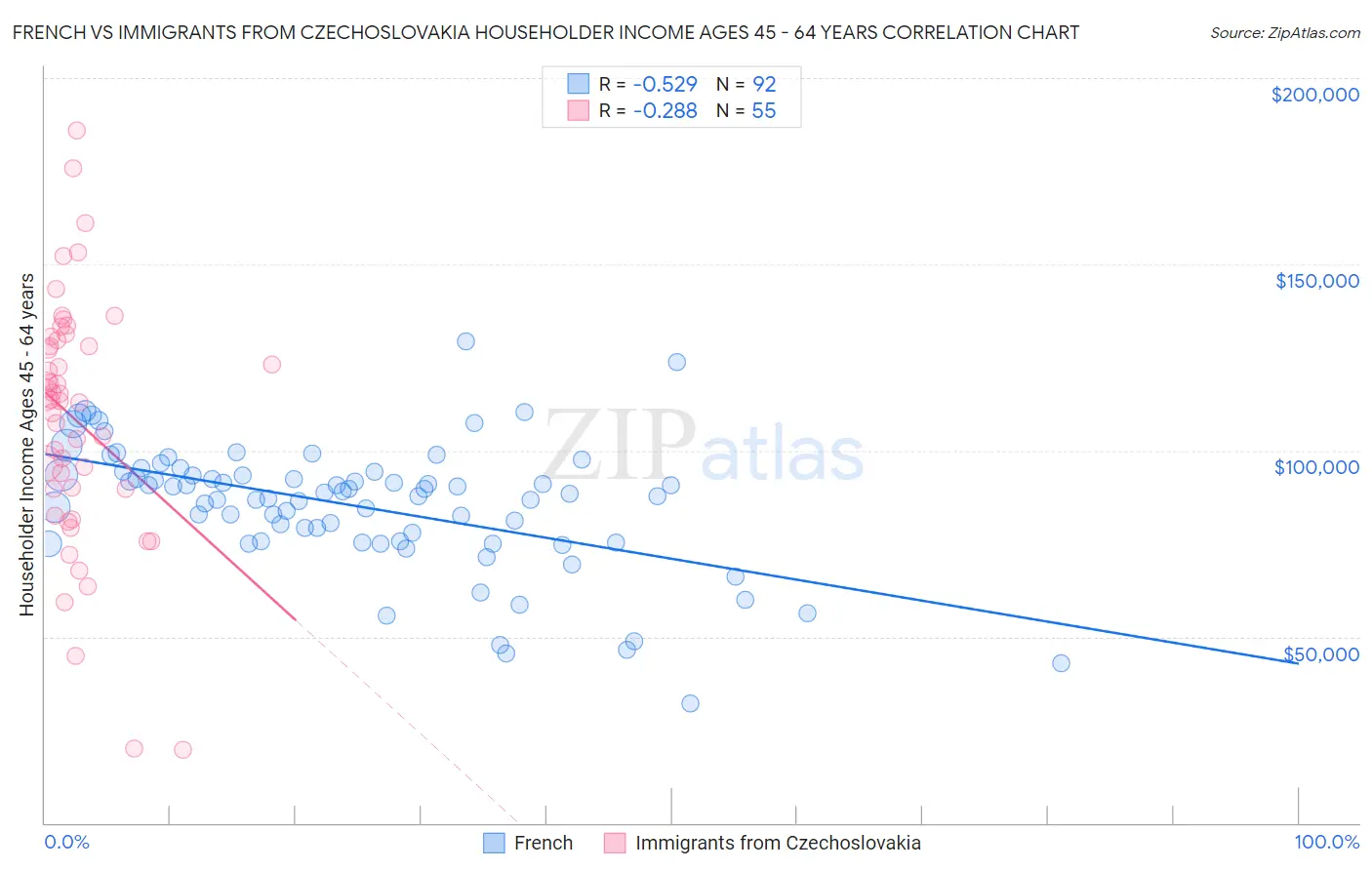 French vs Immigrants from Czechoslovakia Householder Income Ages 45 - 64 years