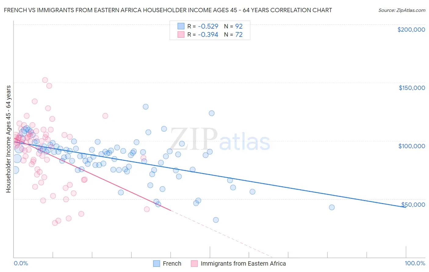 French vs Immigrants from Eastern Africa Householder Income Ages 45 - 64 years