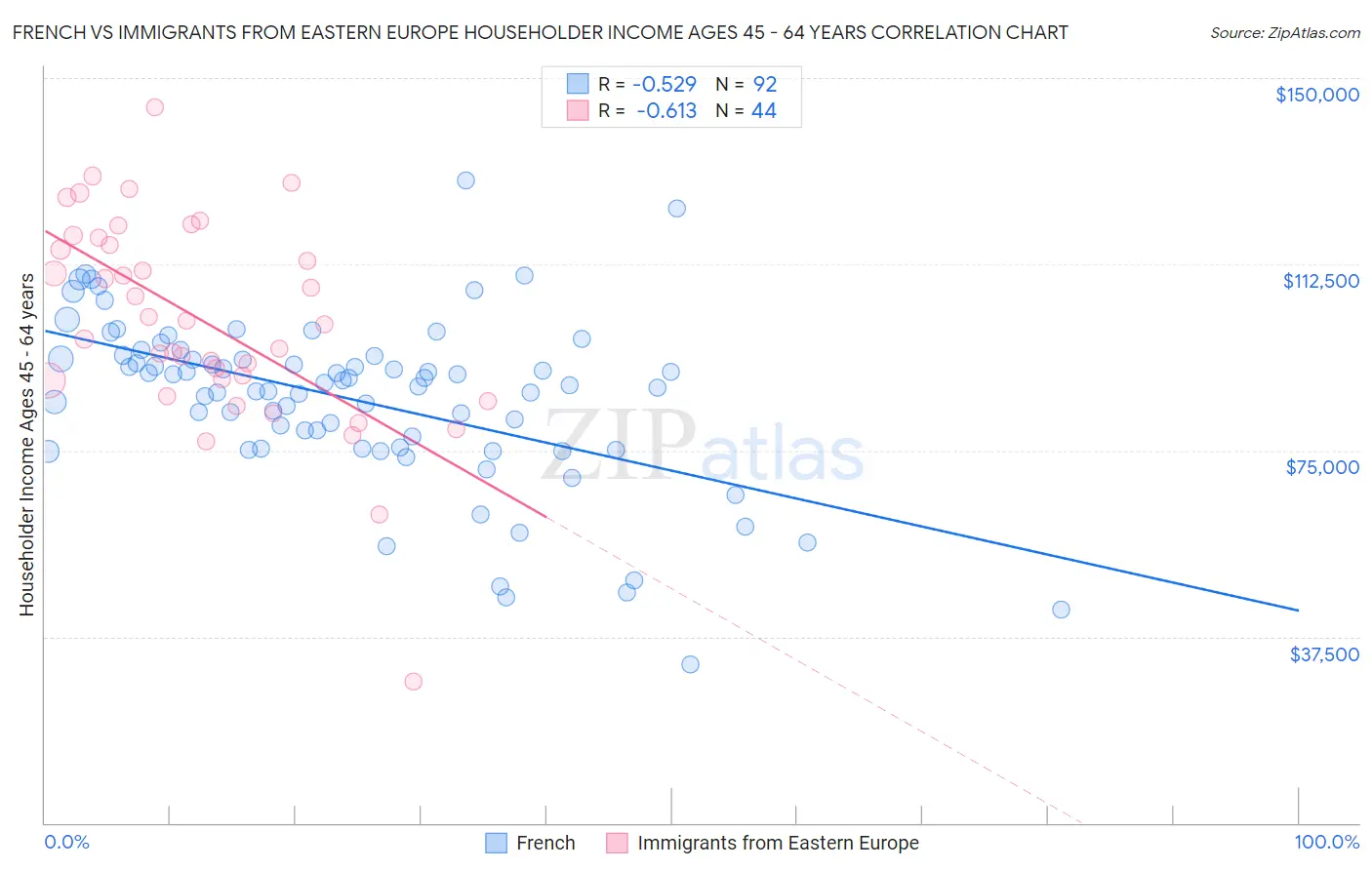 French vs Immigrants from Eastern Europe Householder Income Ages 45 - 64 years