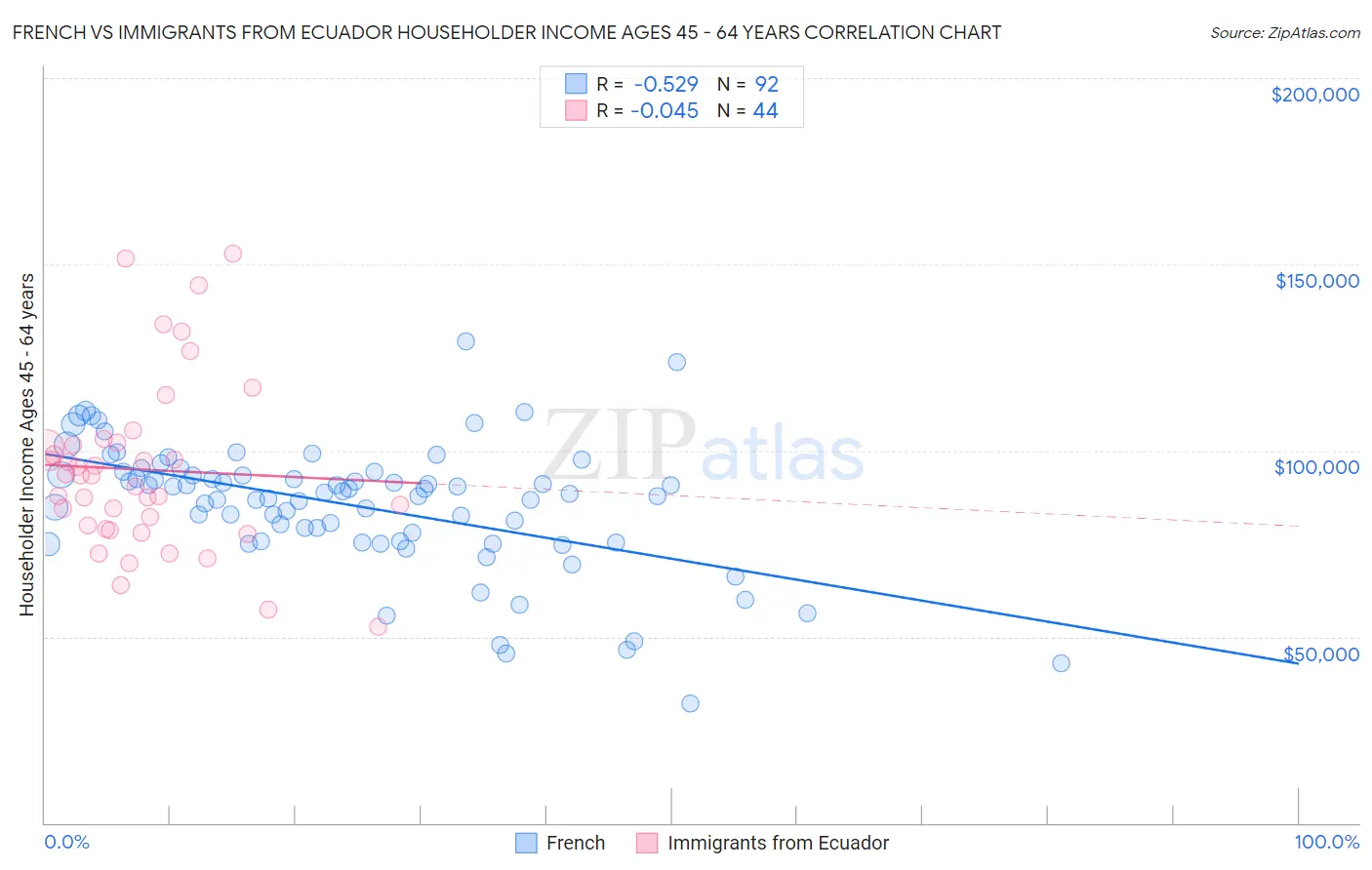 French vs Immigrants from Ecuador Householder Income Ages 45 - 64 years