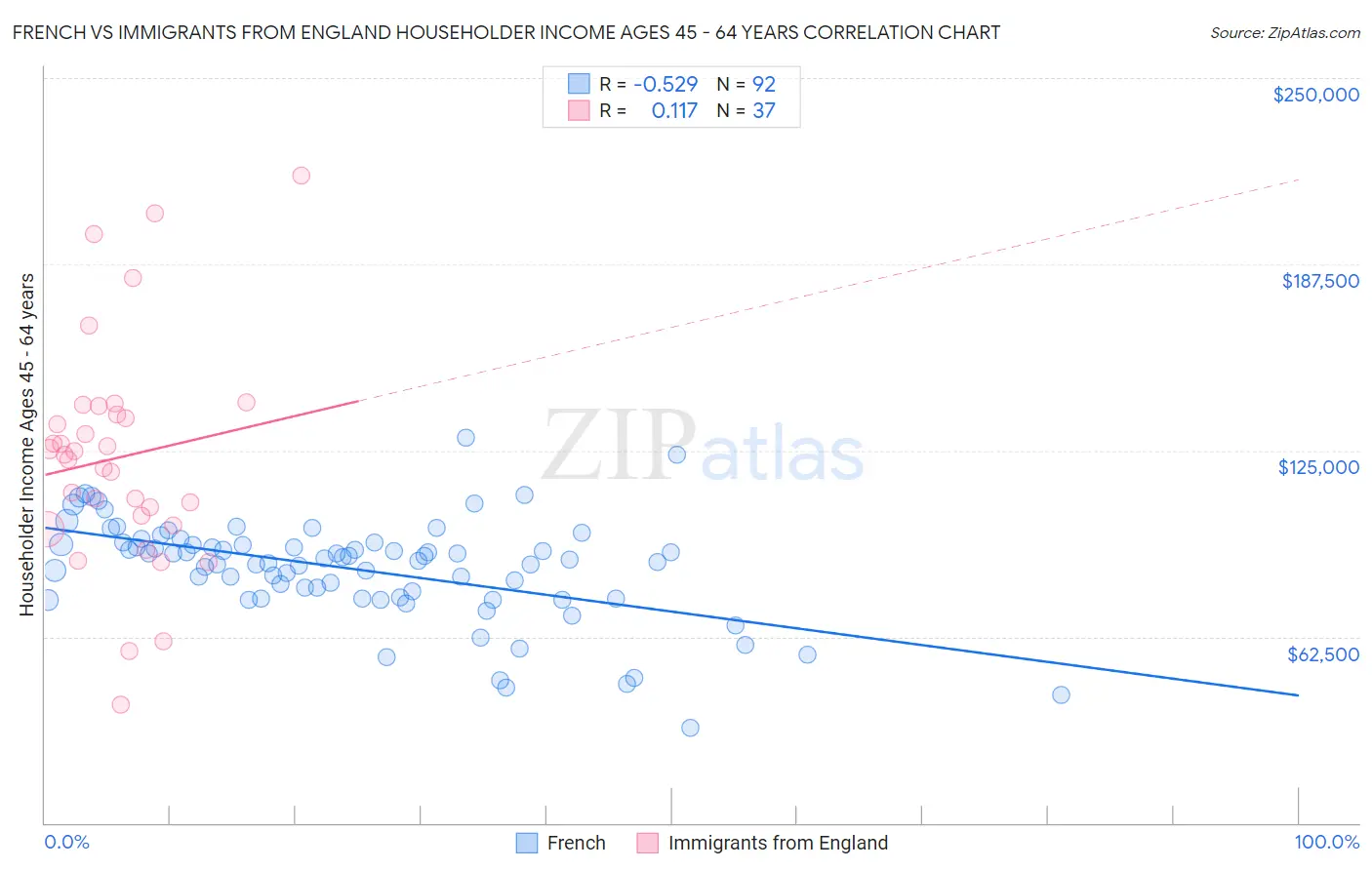 French vs Immigrants from England Householder Income Ages 45 - 64 years