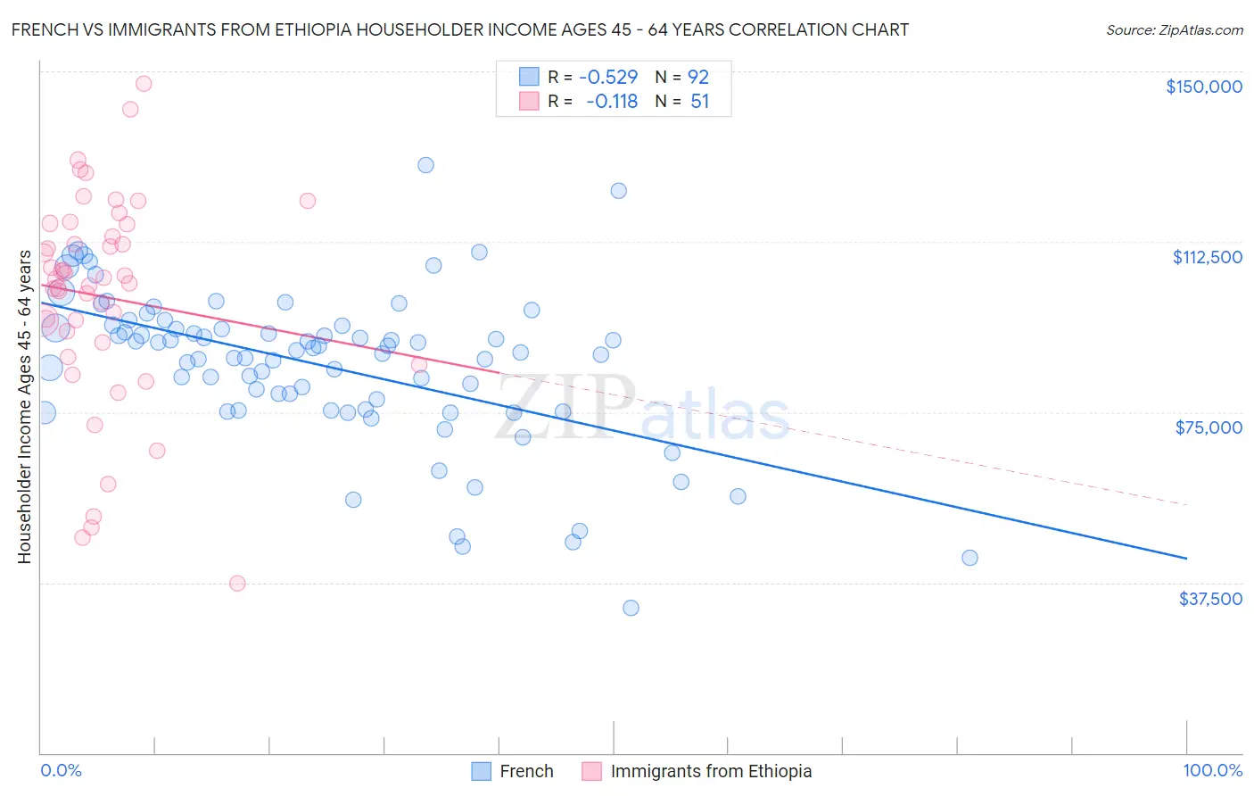 French vs Immigrants from Ethiopia Householder Income Ages 45 - 64 years