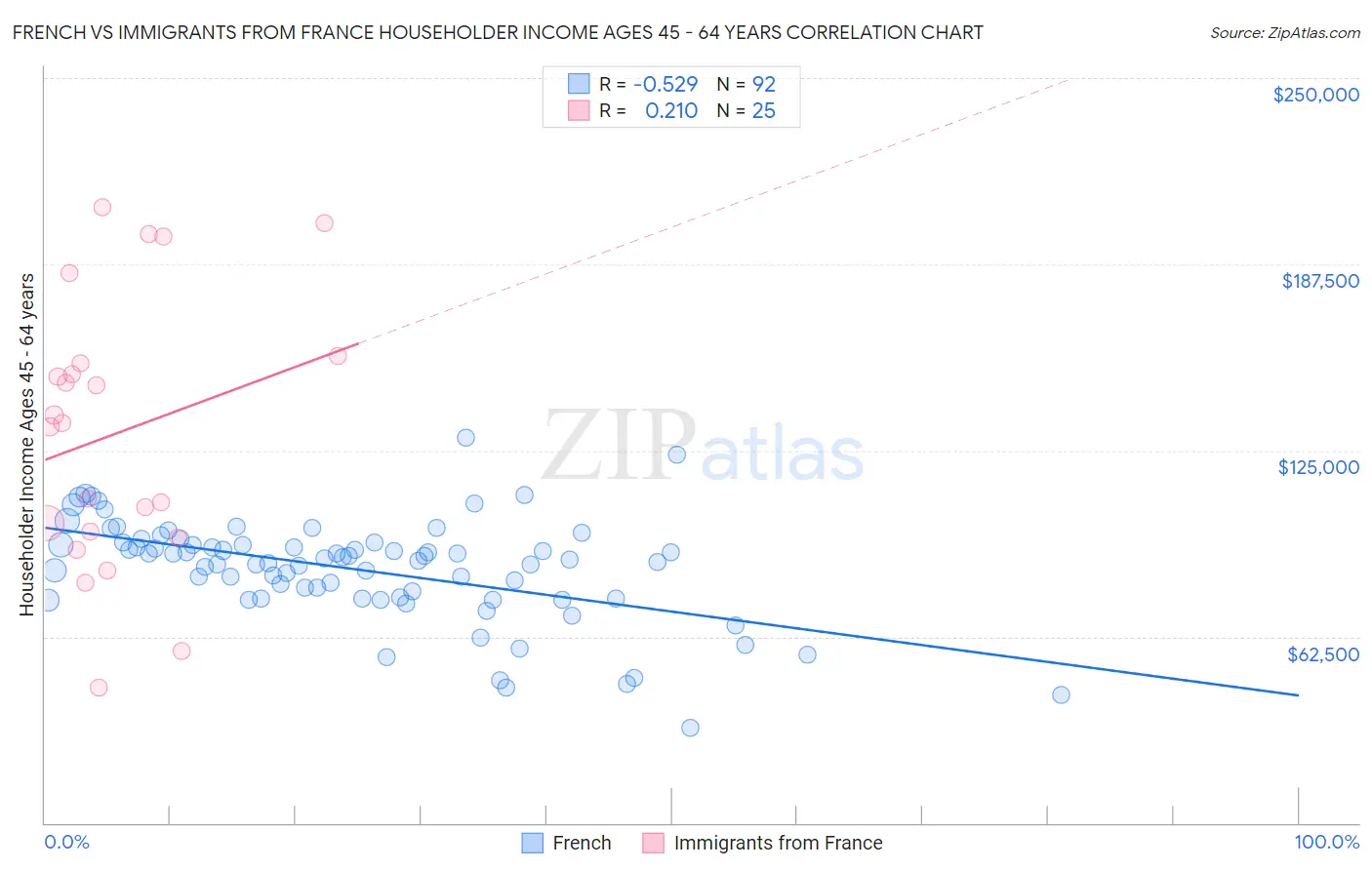 French vs Immigrants from France Householder Income Ages 45 - 64 years