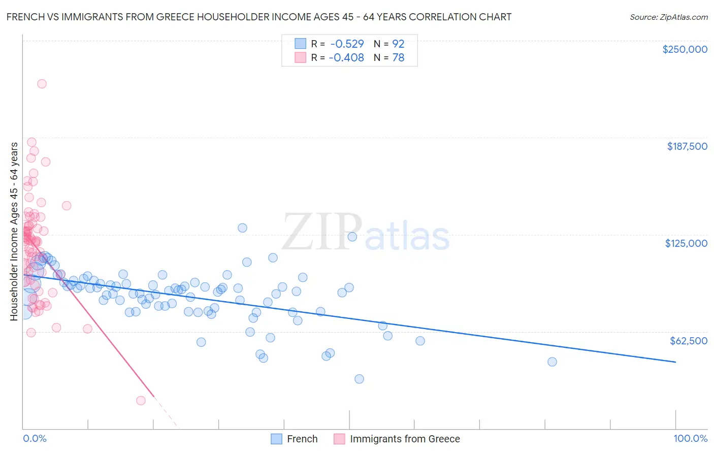 French vs Immigrants from Greece Householder Income Ages 45 - 64 years