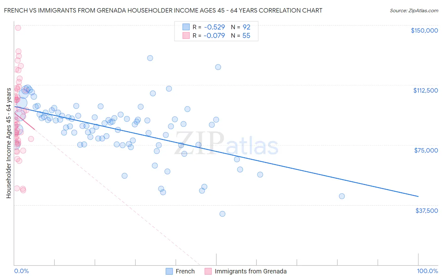 French vs Immigrants from Grenada Householder Income Ages 45 - 64 years