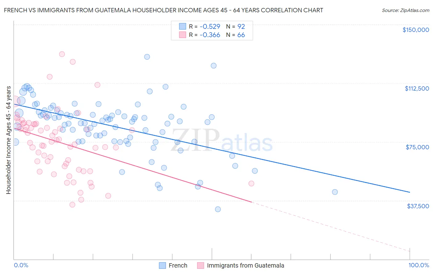 French vs Immigrants from Guatemala Householder Income Ages 45 - 64 years