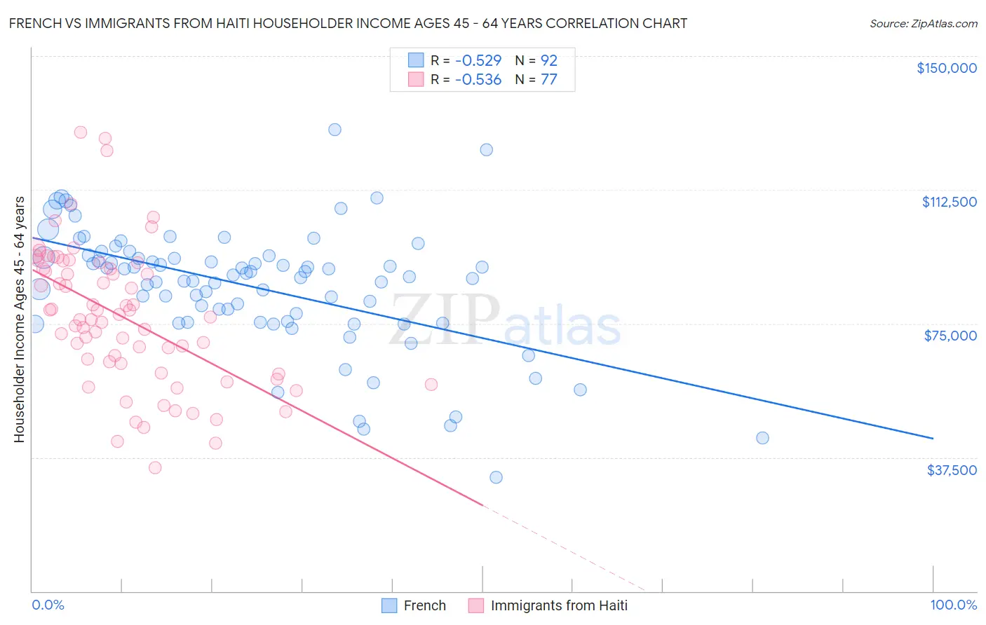 French vs Immigrants from Haiti Householder Income Ages 45 - 64 years