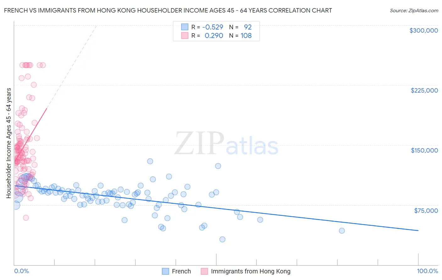 French vs Immigrants from Hong Kong Householder Income Ages 45 - 64 years