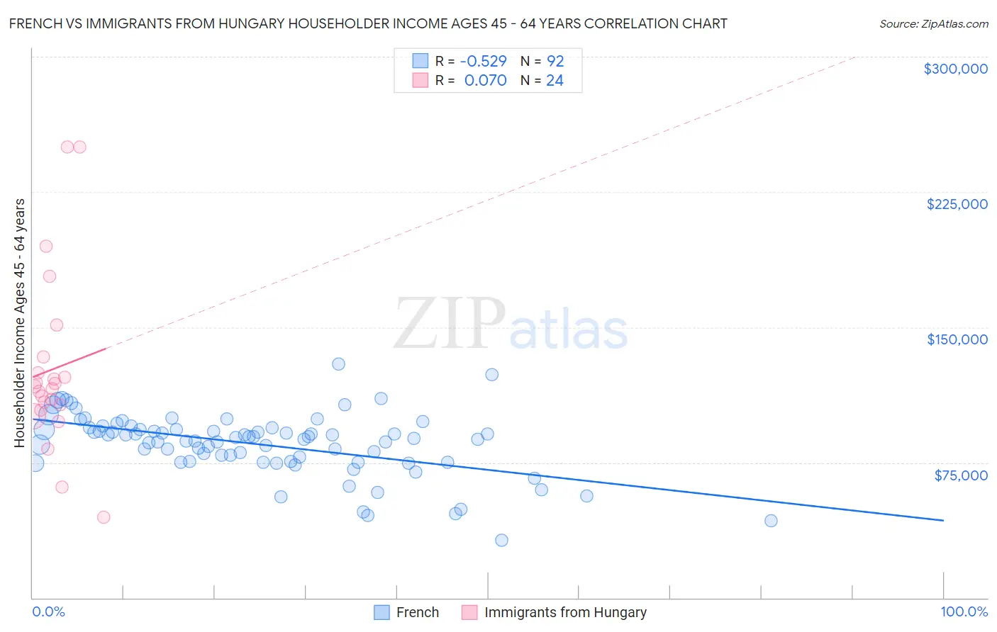 French vs Immigrants from Hungary Householder Income Ages 45 - 64 years
